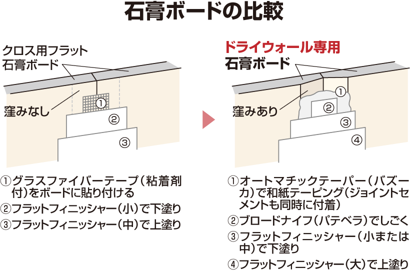 石膏ボードの比較-ドライウォール専用石膏ボード